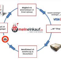 Lieferung in die Schweiz